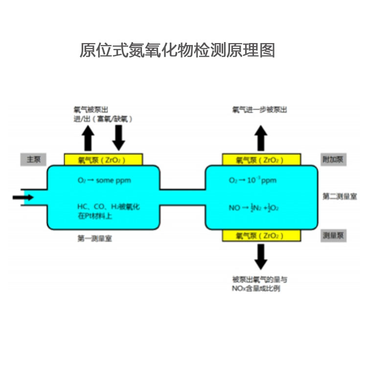 原位式氮氧化物检测图.jpg